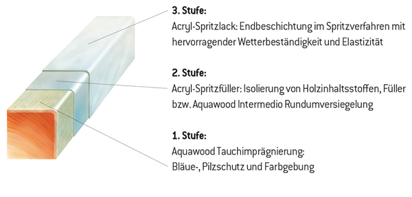 Farben